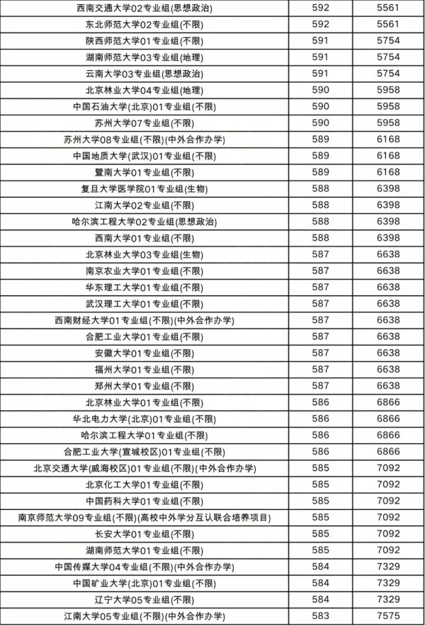 508分捡漏211，比中外合作专业还低！2024最容易考的211大学出炉！5.webp_副本.jpg