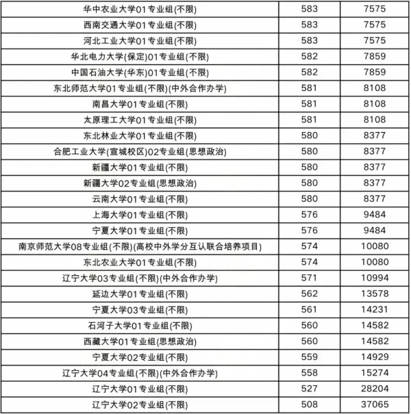 508分捡漏211，比中外合作专业还低！2024最容易考的211大学出炉！6.webp_副本.jpg