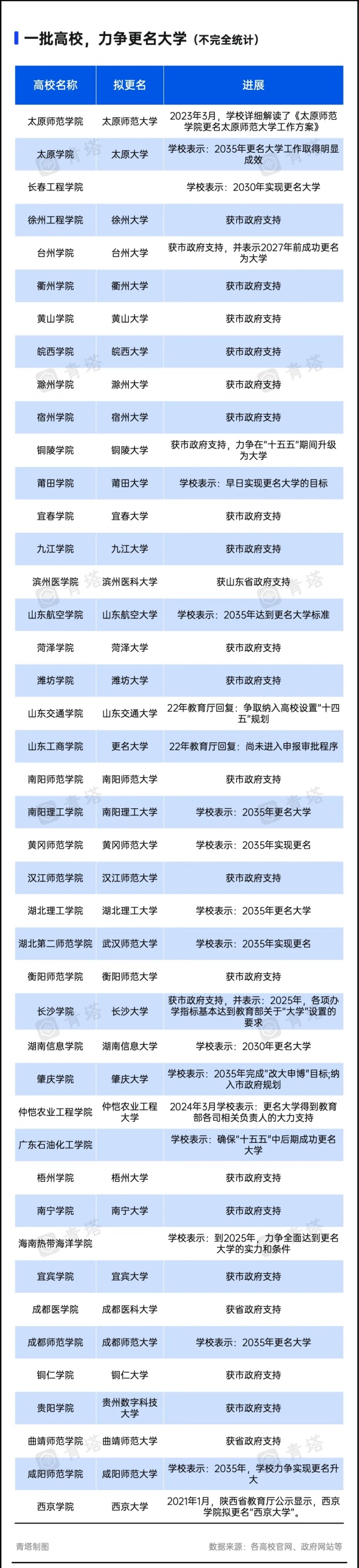 1728359081701430.jpg 超60所高校,冲刺“十四五”更名8.webp_副本.jpg