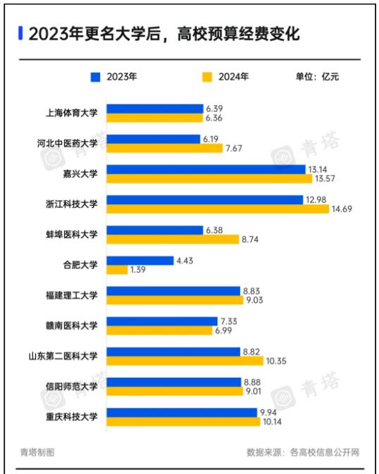 1728359100115909.jpg 超60所高校,冲刺“十四五”更名9.jpg