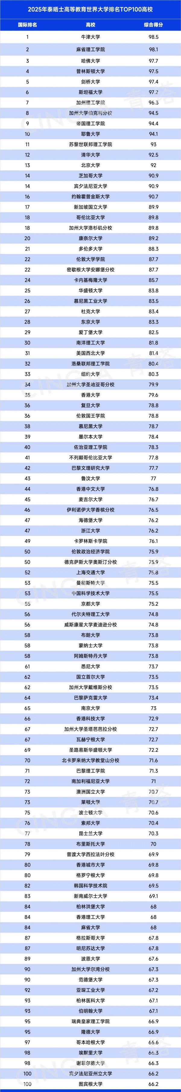 1728436404614343.jpg 2025泰晤士世界大学排名公布.webp_副本.jpg