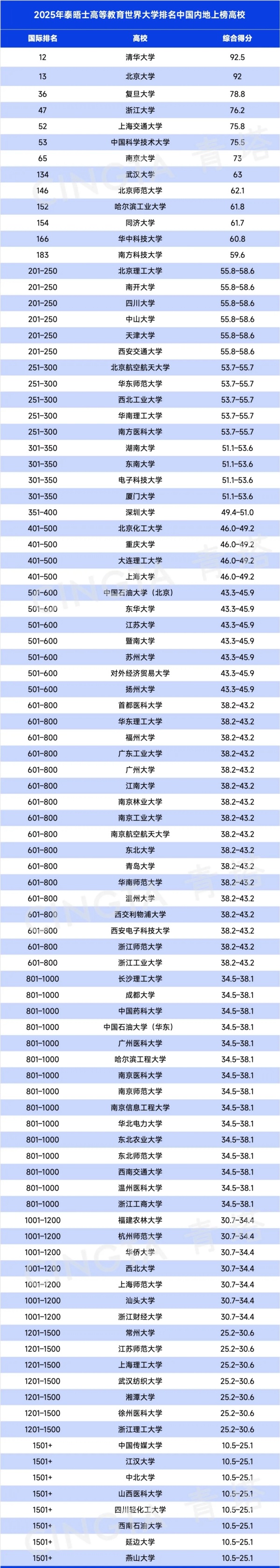 1728436417546446.jpg 2025泰晤士世界大学排名公布2.webp_副本.jpg