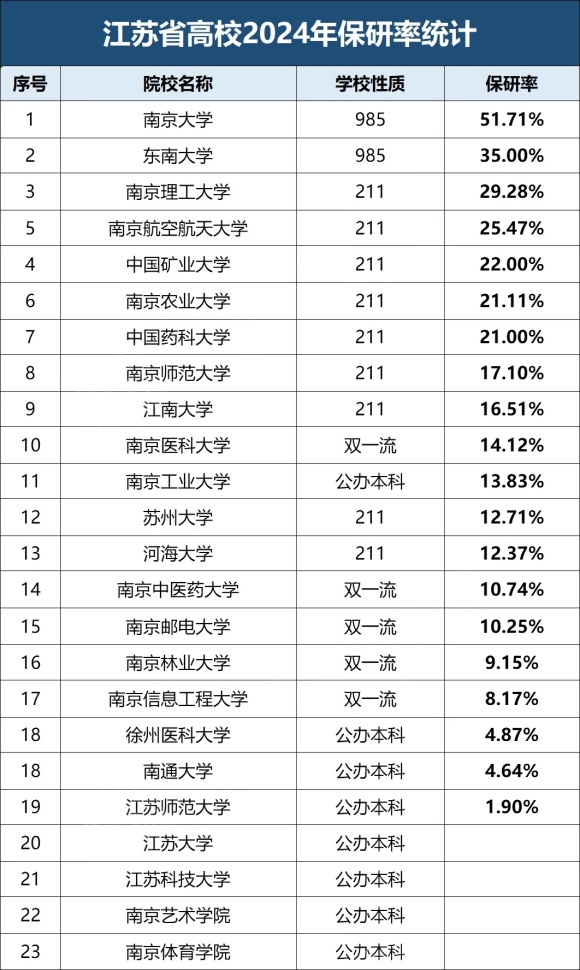 最高51%！江苏高校2024届保研率出炉！5.webp_副本.jpg