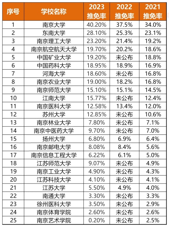 最高51%！江苏高校2024届保研率出炉！6.webp_副本.jpg