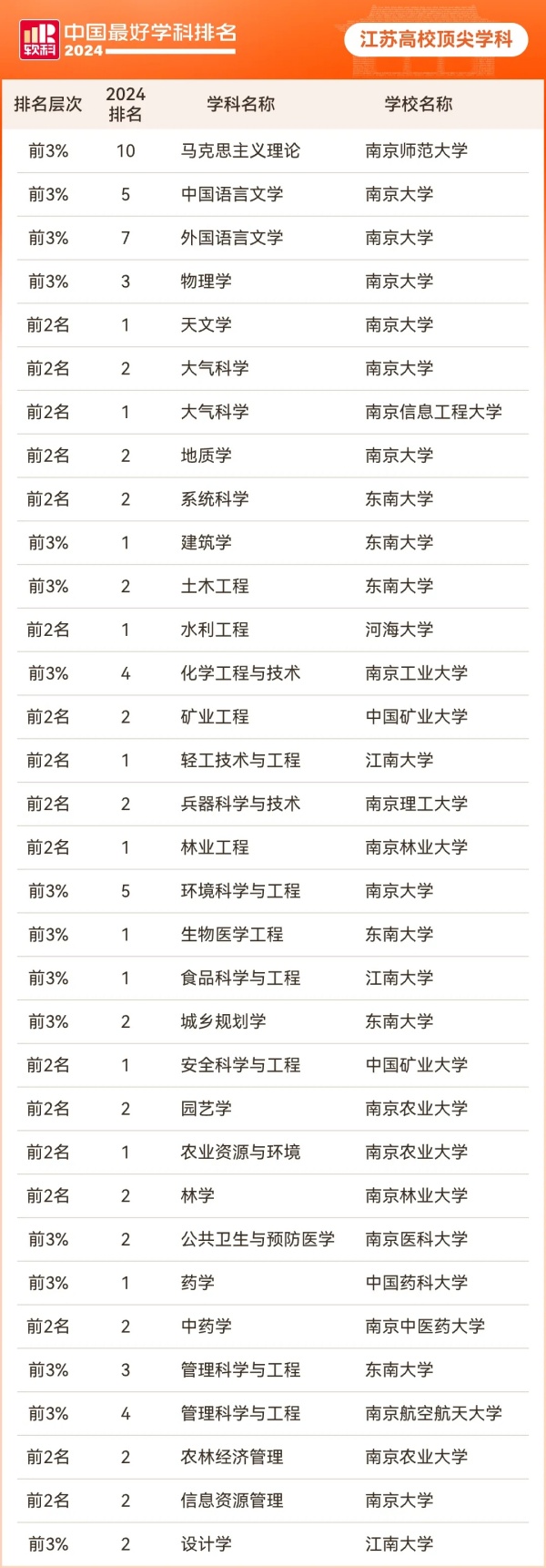 2024软科中国最好学科排名发布！江苏高校11个专业全国第一！.webp_副本.jpg