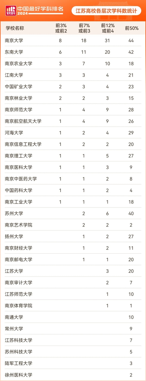 2024软科中国最好学科排名发布！江苏高校11个专业全国第一！2.webp_副本.jpg