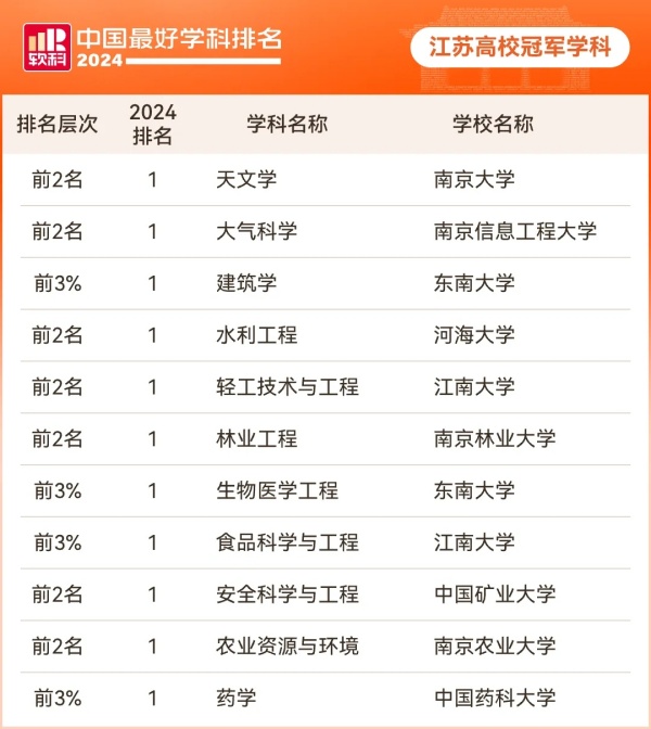 2024软科中国最好学科排名发布！江苏高校11个专业全国第一！3.webp_副本.jpg