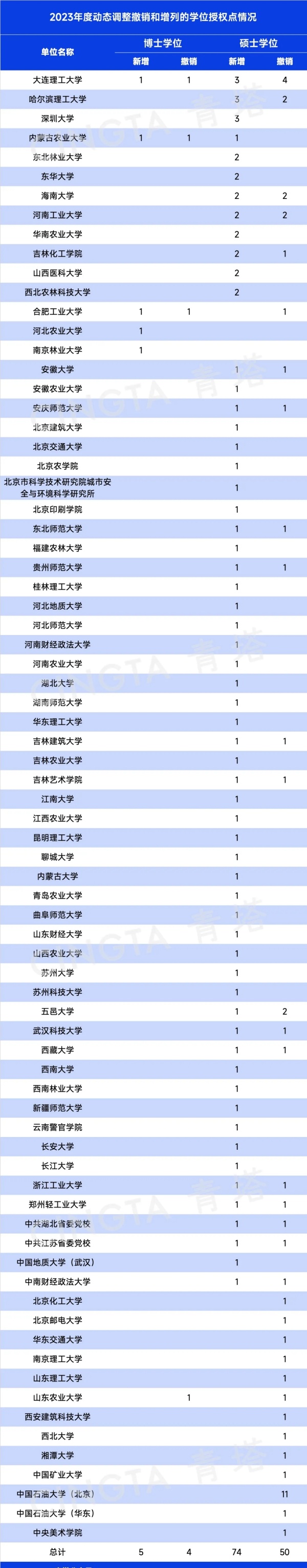 1729068726654517.jpg 重磅!2023年动态调整撤销、增列学位点公布.webp_副本.jpg