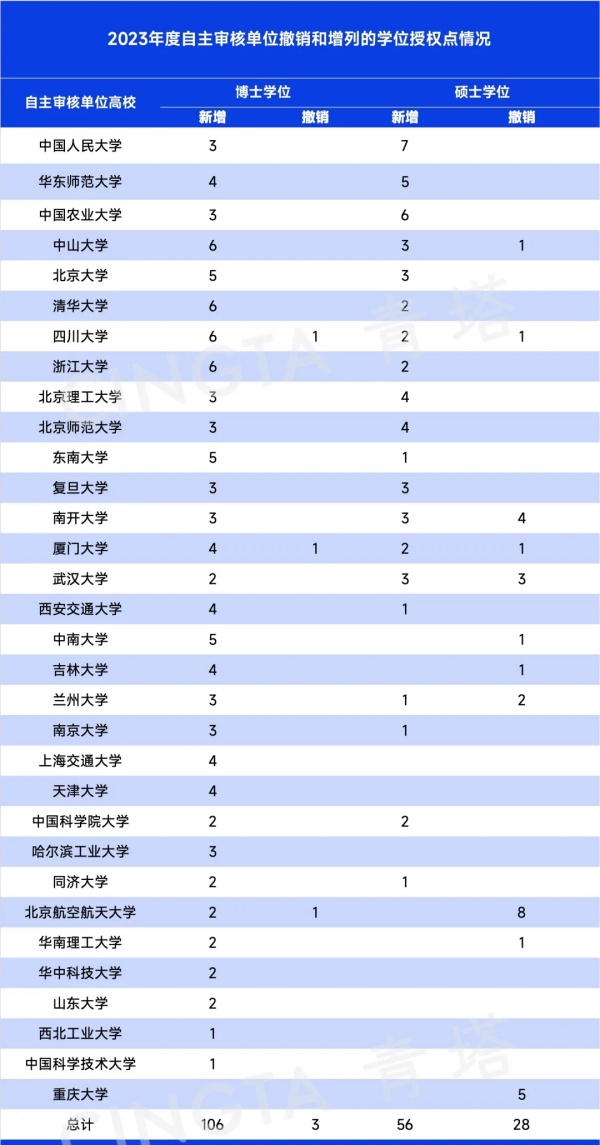 1729068737183458.jpg 重磅!2023年动态调整撤销、增列学位点公布2.webp_副本.jpg