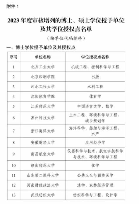 1729127616959887.jpg 全名单!2023年度新增硕博授予单位和学位授权点2.jpg