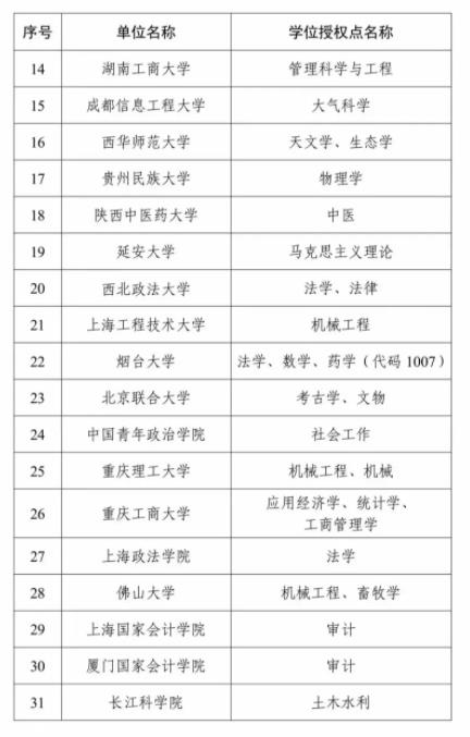 1729127621553312.jpg 全名单!2023年度新增硕博授予单位和学位授权点3.jpg