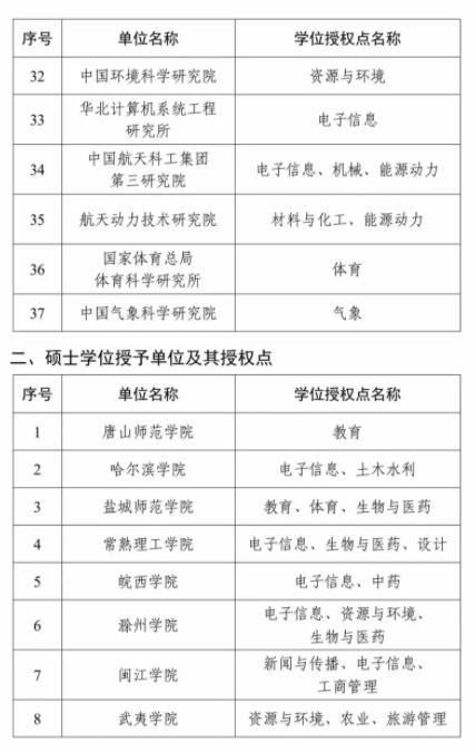 1729127626697154.jpg 全名单!2023年度新增硕博授予单位和学位授权点4.jpg