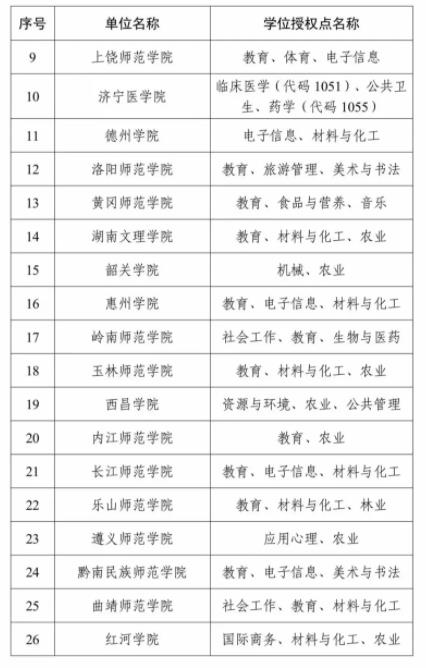 1729127632490969.jpg 全名单!2023年度新增硕博授予单位和学位授权点5.jpg