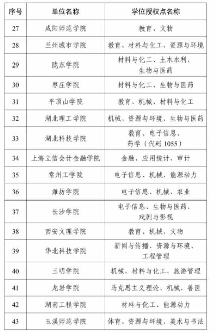 1729127637764673.jpg 全名单!2023年度新增硕博授予单位和学位授权点6.jpg