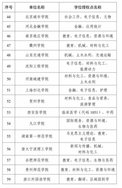 1729127645540343.jpg 全名单!2023年度新增硕博授予单位和学位授权点7.jpg