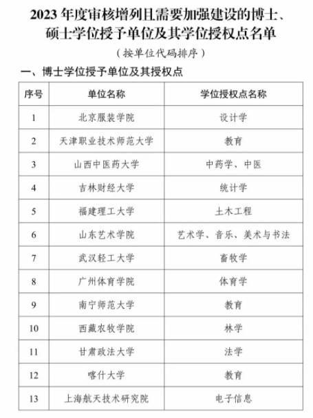1729127651696277.jpg 全名单!2023年度新增硕博授予单位和学位授权点8.jpg