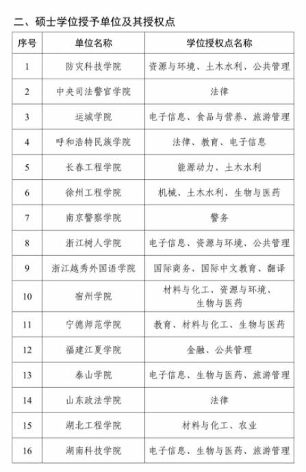 1729127656474870.jpg 全名单!2023年度新增硕博授予单位和学位授权点9.jpg