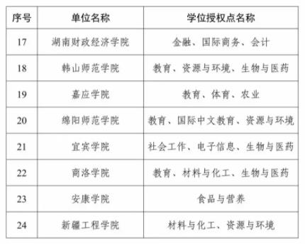 1729127662876264.jpg 全名单!2023年度新增硕博授予单位和学位授权点11.jpg