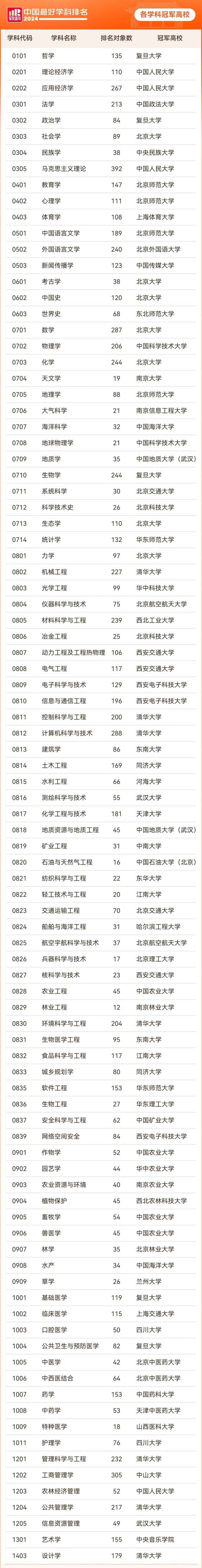 全国第一！2024中国最好学科排名，52所高校登顶.webp_副本.jpg