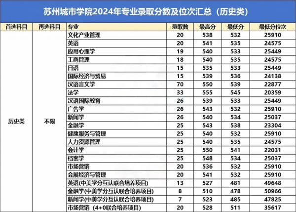 苏州城市学院2024年录取专业分公布！.webp(1)_副本_副本.png