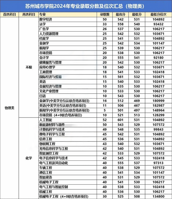 苏州城市学院2024年录取专业分公布！2.webp(1)_副本_副本.png