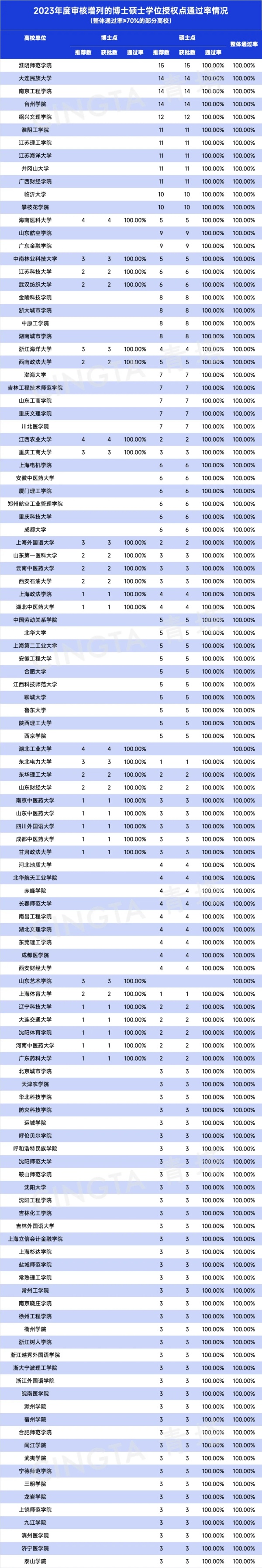 57所高校，100%获批博士点.webp_副本.jpg