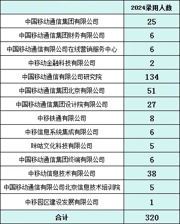 “双一流”硕士超95%！中国移动2024年录取名单公示！2.webp_副本.jpg