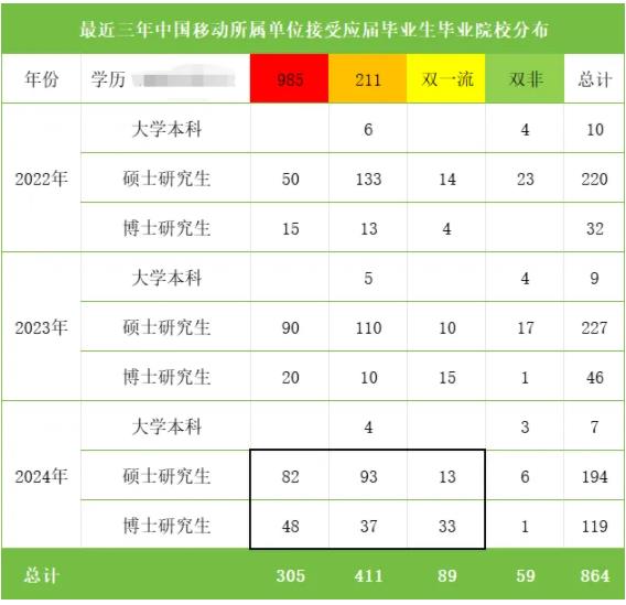 “双一流”硕士超95%！中国移动2024年录取名单公示！3.jpg