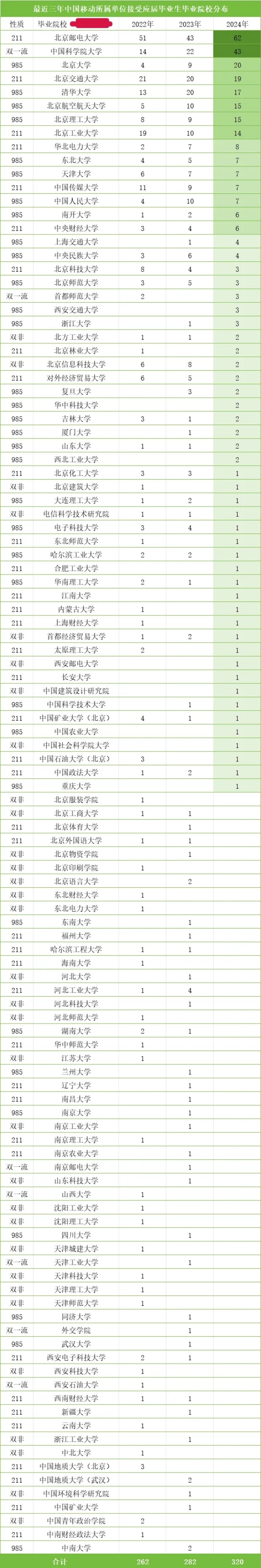“双一流”硕士超95%！中国移动2024年录取名单公示！4.webp_副本.jpg