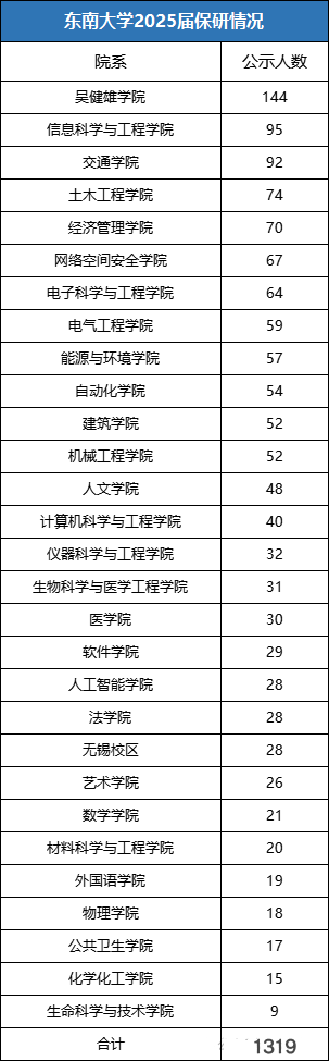 1319人！东南大学2025届保研情况出炉.png