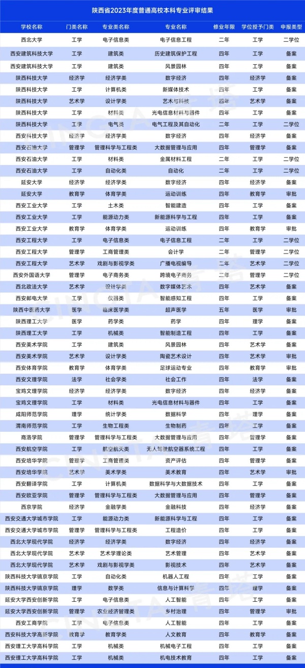 1729732391378561.jpg 陕西省教育厅公示!拟新增91个本科专业!2.webp_副本.jpg