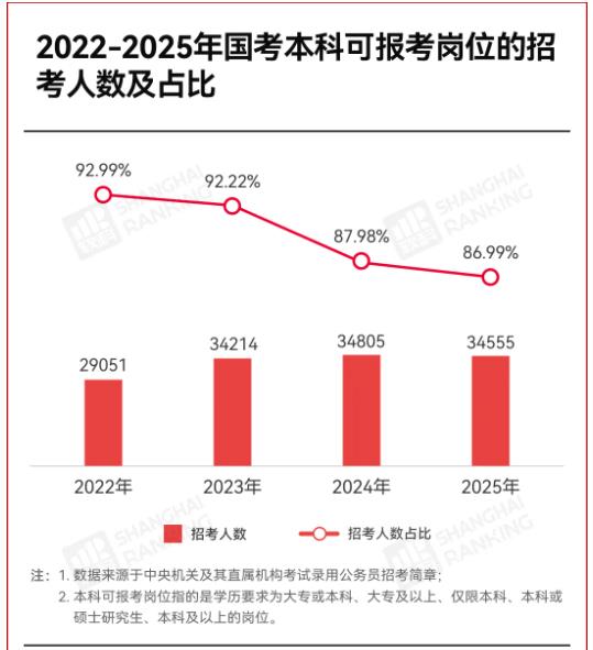 1729732892126966.jpg 体制内,“拒绝”本科生.jpg
