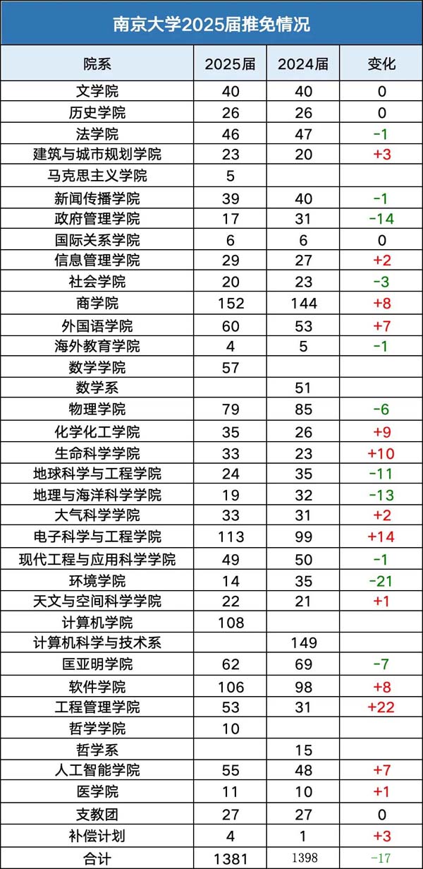 南京大学2025届保研情况出炉，保研率直奔50%..jpg