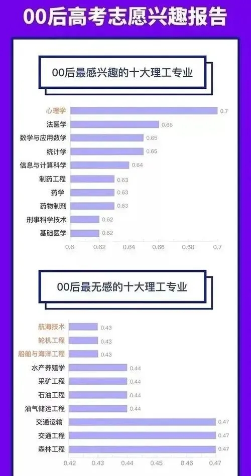 00后最想学VS最讨厌的竟是这十大专业.webp.jpg
