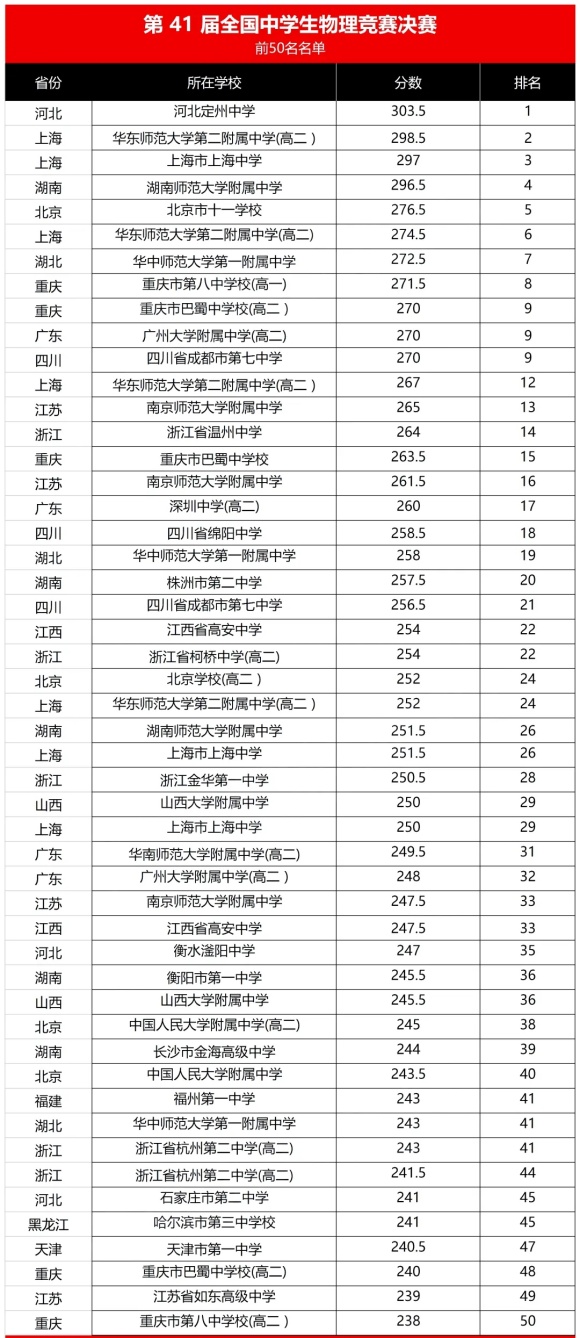 2024第41届物理竞赛决赛查分前国家集训队名单及分数出炉！.webp_副本.jpg