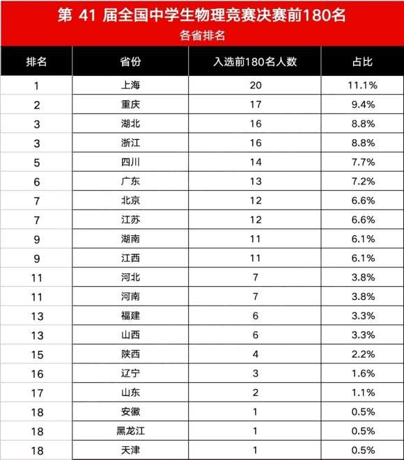 2024第41届物理竞赛决赛查分前国家集训队名单及分数出炉！4.webp_副本.jpg