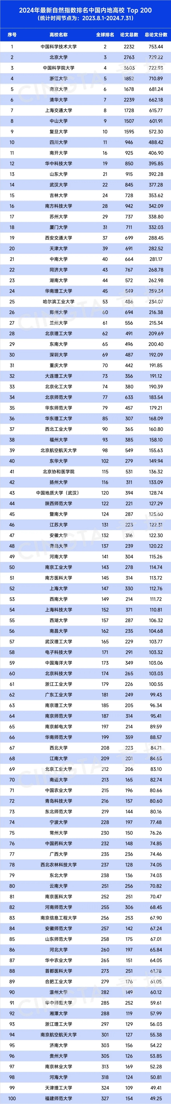 1730164558853761.jpg 最新自然指数排名中国内地高校TOP200名单.webp_副本.jpg