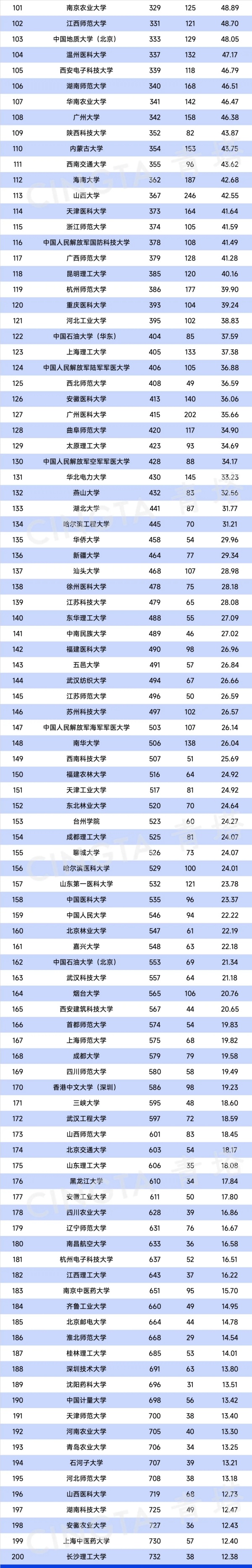 1730164567323281.jpg 最新自然指数排名中国内地高校TOP200名单2.webp_副本.jpg