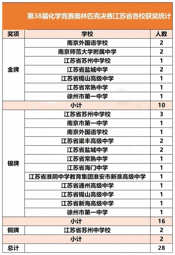 化学竞赛奥林匹克决赛金牌银牌铜牌获奖名单2_副本.png