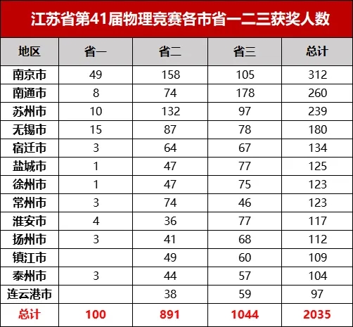 江苏2024年物理竞赛省一二三获奖中学排行榜出炉.webp.jpg