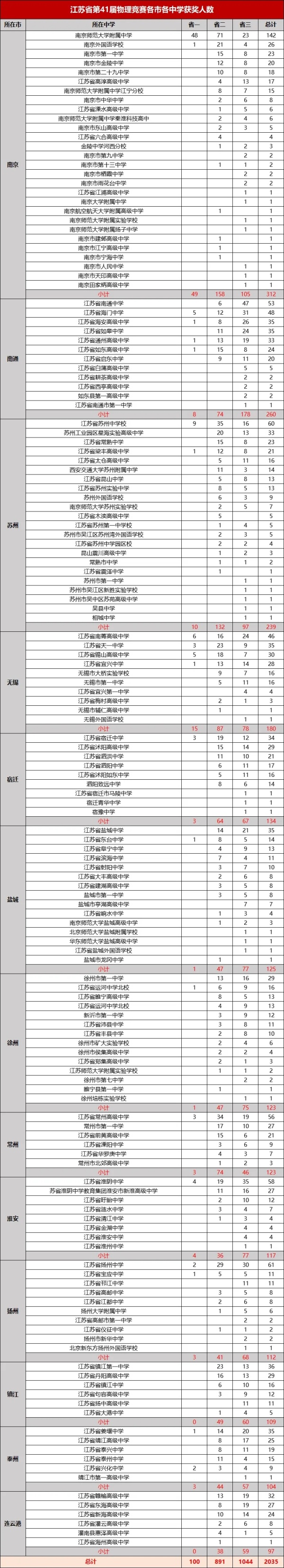 江苏2024年物理竞赛省一二三获奖中学排行榜出炉2.webp_副本.jpg