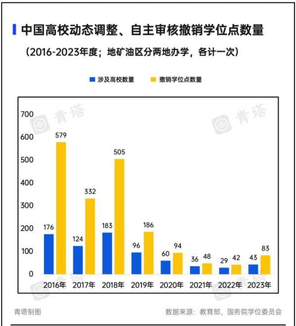 1730682931428636.jpg A类也撤销!超300所高校,裁撤学位点.jpg