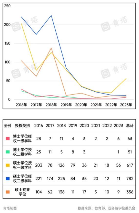 1730682943728474.jpg A类也撤销!超300所高校,裁撤学位点2.jpg