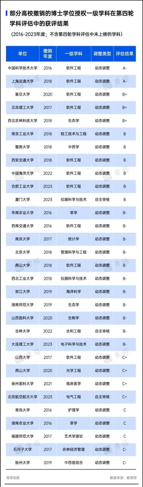 1730682996560181.jpg A类也撤销!超300所高校,裁撤学位点7.webp_副本.jpg