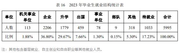 南京林业大学2023届毕业生都去哪里了？速看这份报告！.jpg