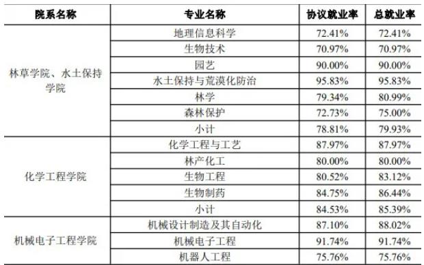 南京林业大学2023届毕业生都去哪里了？速看这份报告！2.jpg