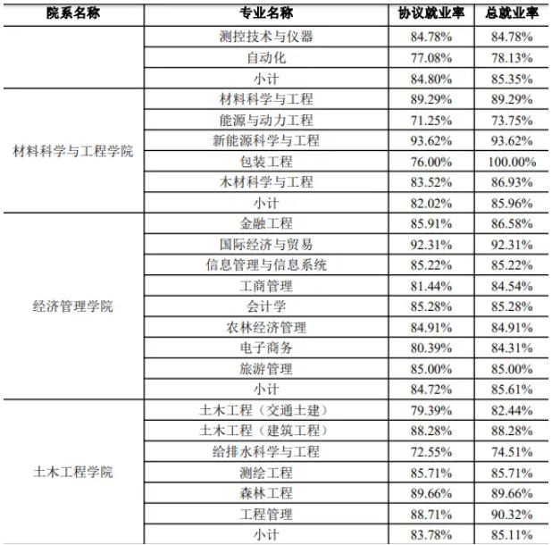 南京林业大学2023届毕业生都去哪里了？速看这份报告！3.jpg