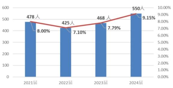 南京林业大学2023届毕业生都去哪里了？速看这份报告！11.jpg