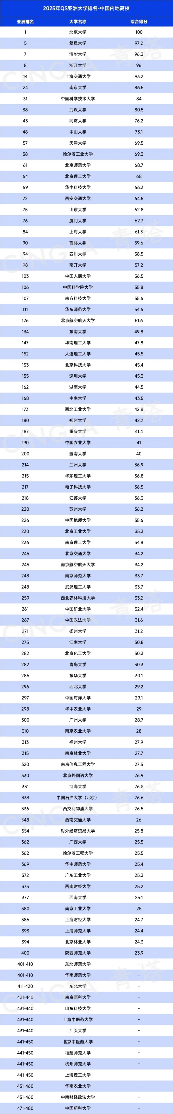 2025QS亚洲大学排名出炉，197所中国高校上榜！.webp_副本.jpg