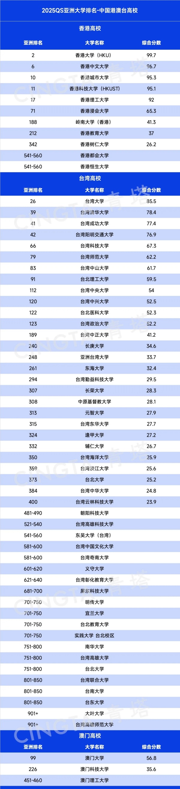 2025QS亚洲大学排名出炉，197所中国高校上榜！3.webp_副本.jpg